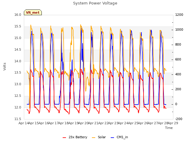 plot of System Power Voltage