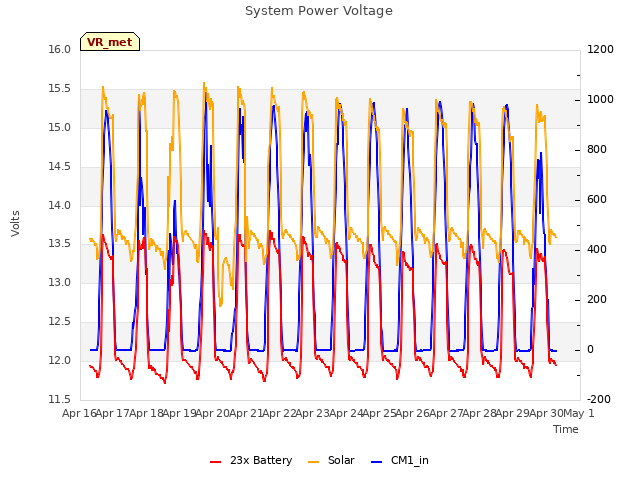 plot of System Power Voltage