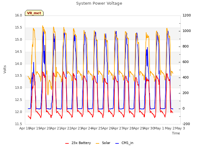 plot of System Power Voltage