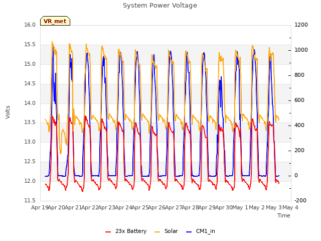 plot of System Power Voltage