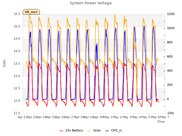 plot of System Power Voltage