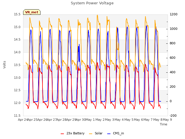 plot of System Power Voltage