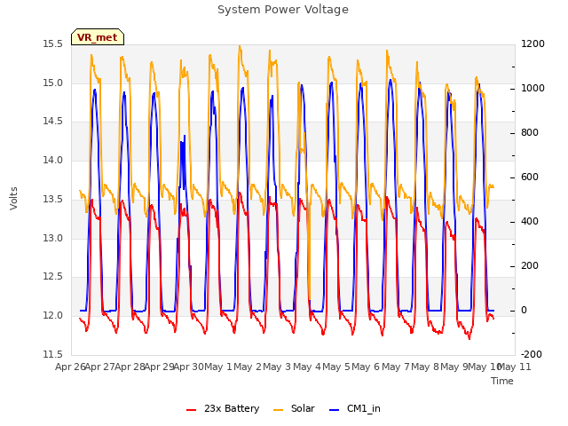 plot of System Power Voltage