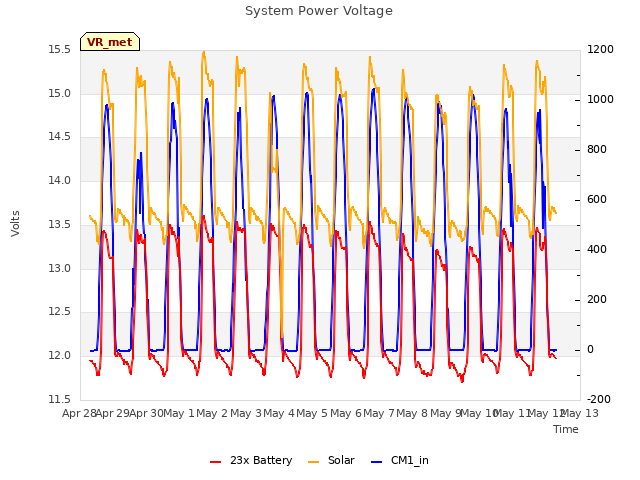 plot of System Power Voltage