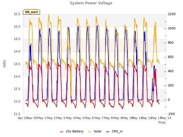 plot of System Power Voltage