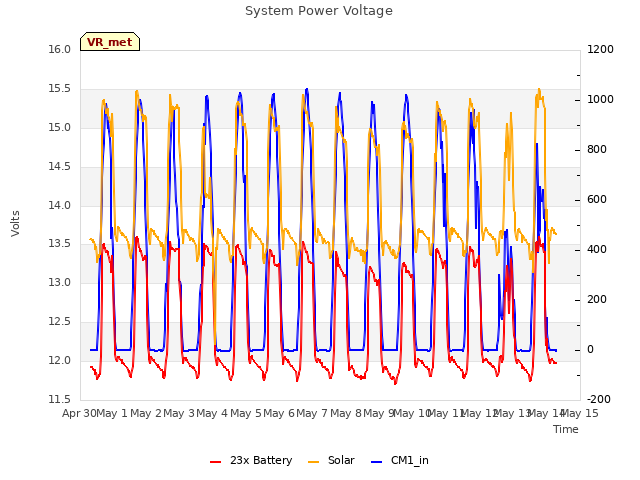 plot of System Power Voltage