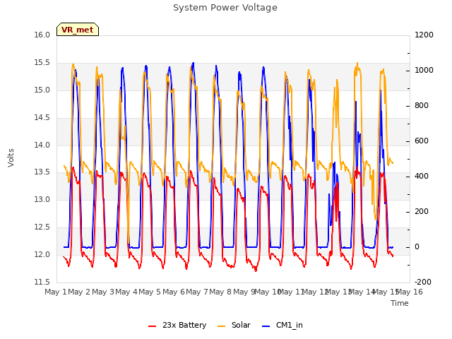 plot of System Power Voltage