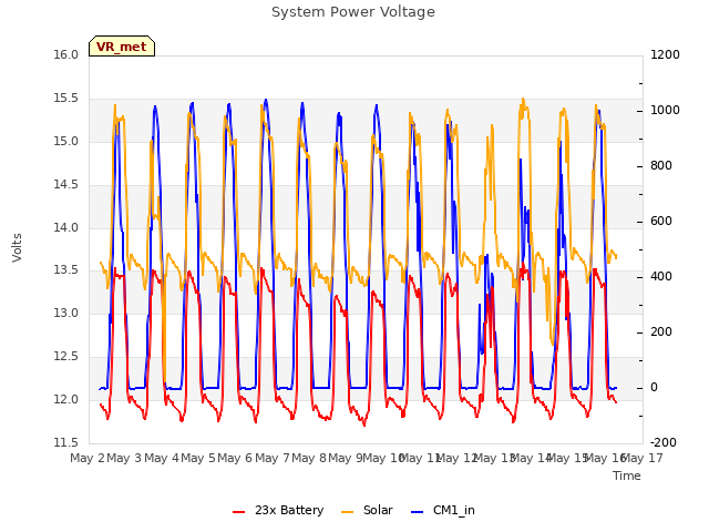 plot of System Power Voltage