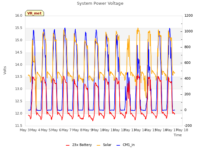 plot of System Power Voltage
