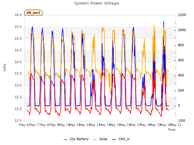 plot of System Power Voltage