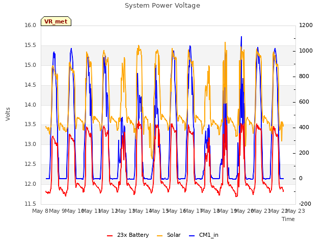 plot of System Power Voltage