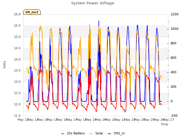 plot of System Power Voltage