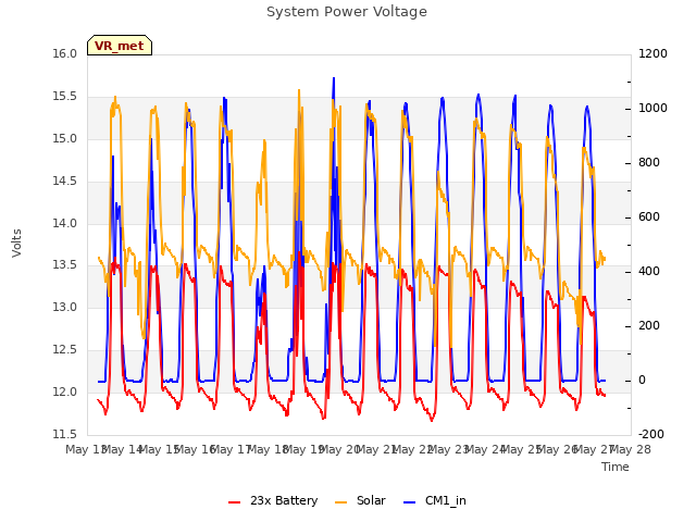 plot of System Power Voltage