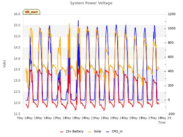 plot of System Power Voltage