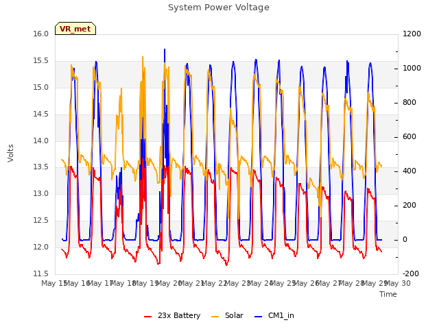 plot of System Power Voltage