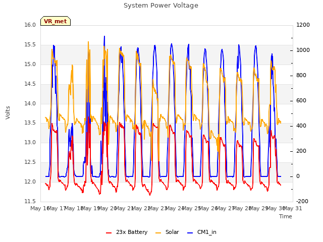 plot of System Power Voltage