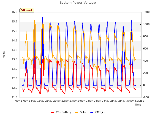 plot of System Power Voltage