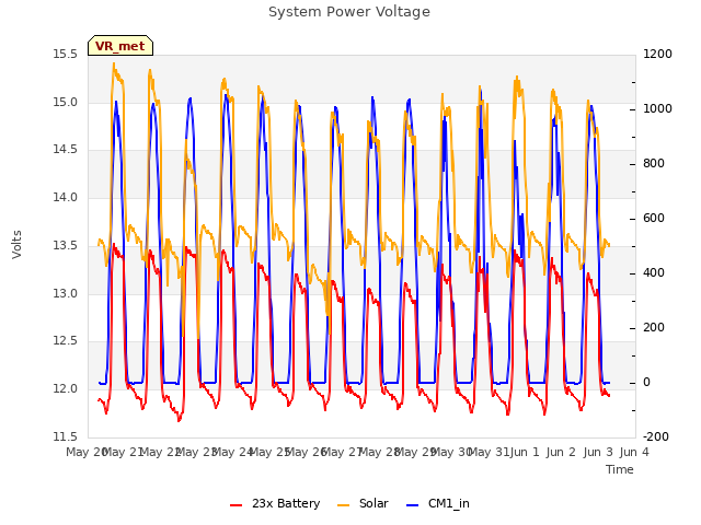 plot of System Power Voltage