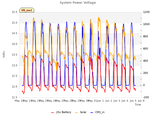 plot of System Power Voltage