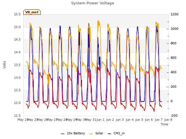 plot of System Power Voltage