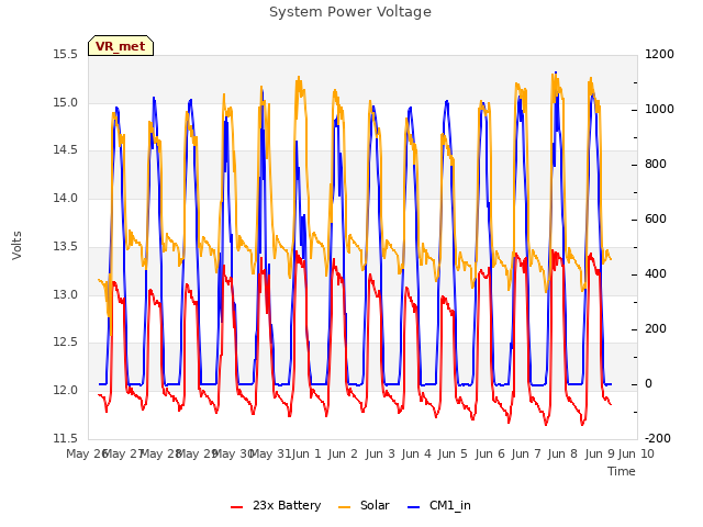 plot of System Power Voltage