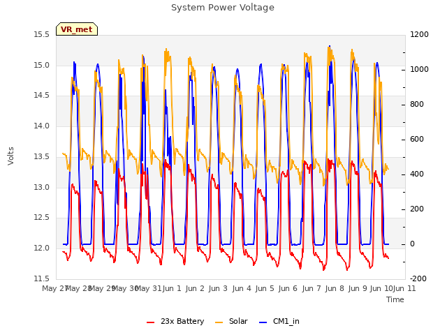 plot of System Power Voltage