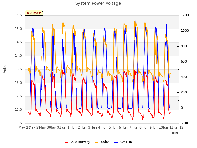 plot of System Power Voltage