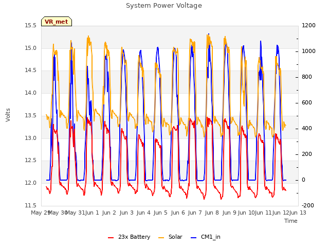 plot of System Power Voltage