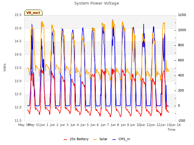 plot of System Power Voltage