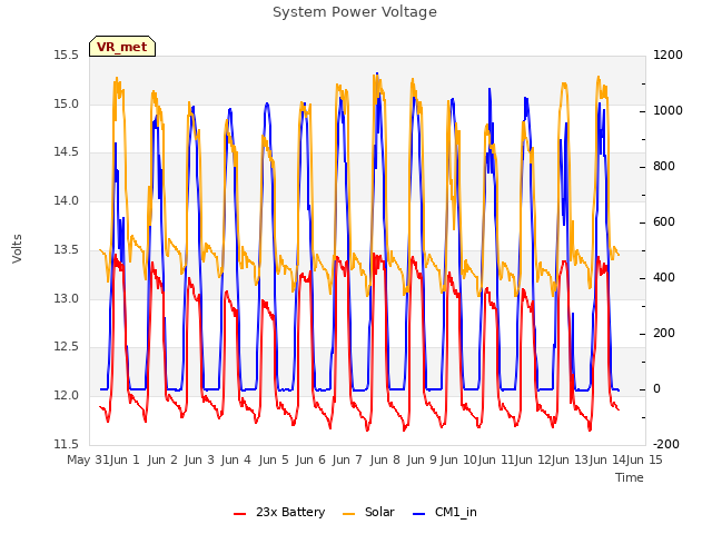 plot of System Power Voltage