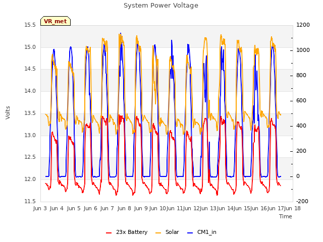 plot of System Power Voltage