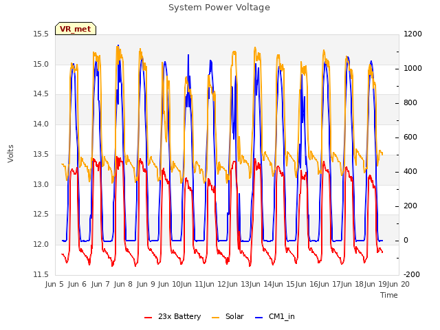 plot of System Power Voltage