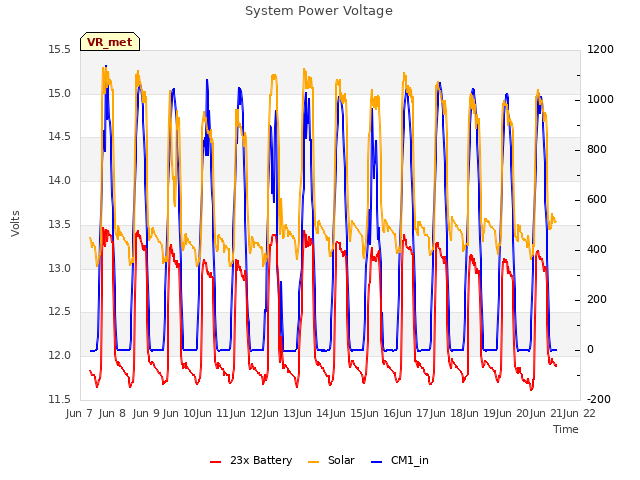 plot of System Power Voltage