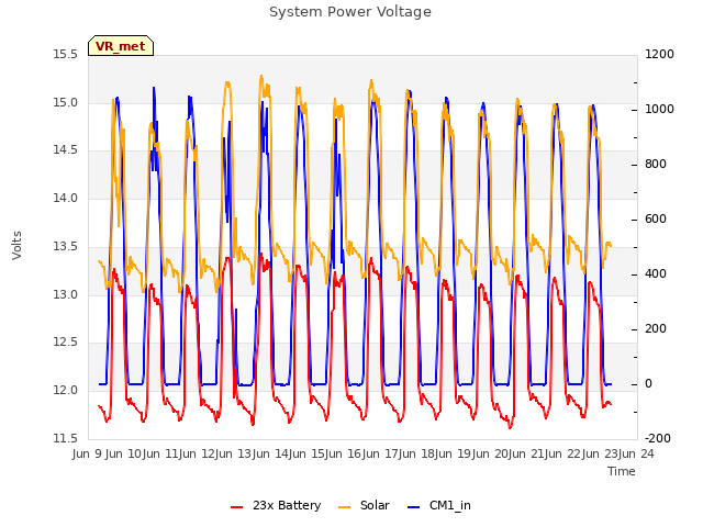 plot of System Power Voltage