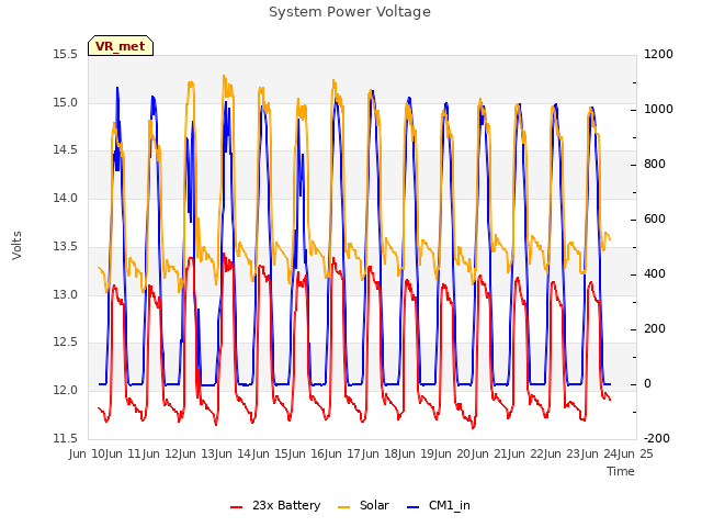 plot of System Power Voltage