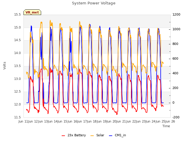 plot of System Power Voltage