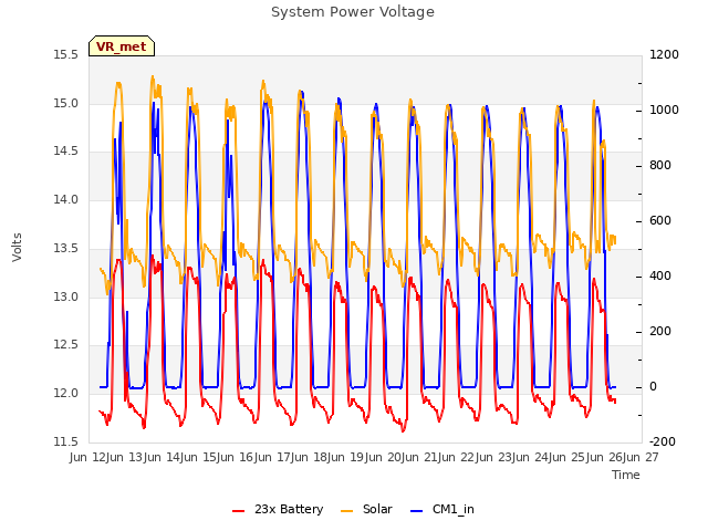 plot of System Power Voltage