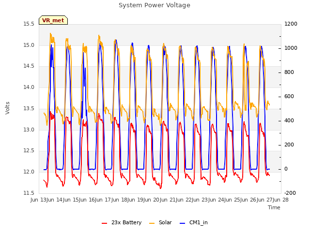 plot of System Power Voltage