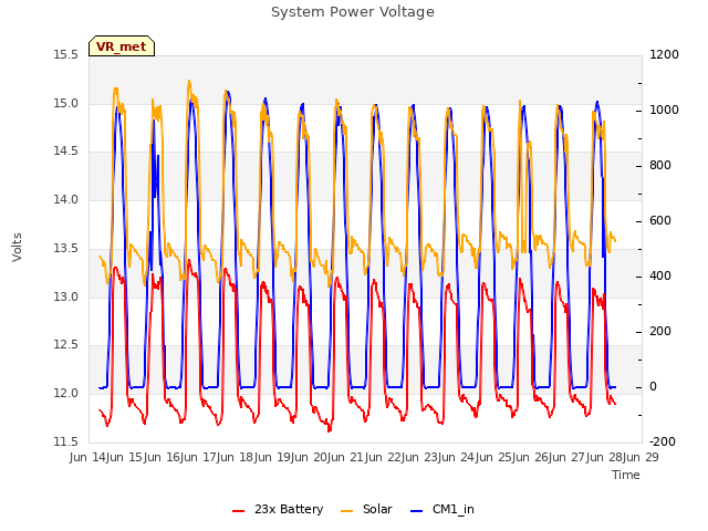 plot of System Power Voltage