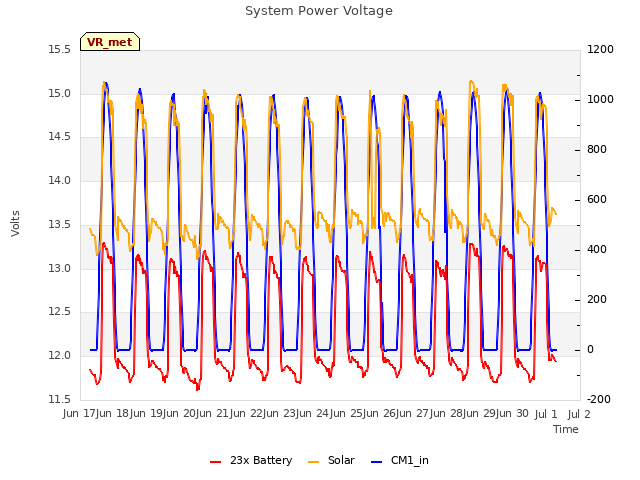 plot of System Power Voltage