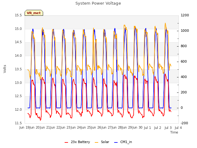 plot of System Power Voltage