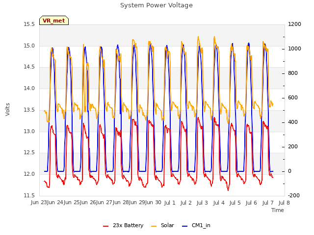 plot of System Power Voltage