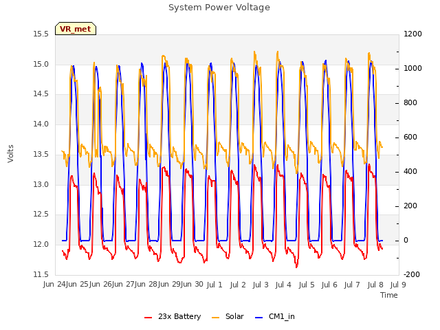 plot of System Power Voltage