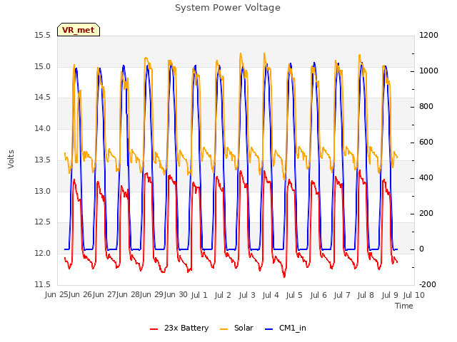 plot of System Power Voltage