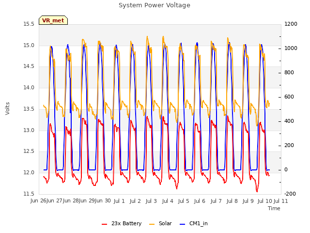 plot of System Power Voltage