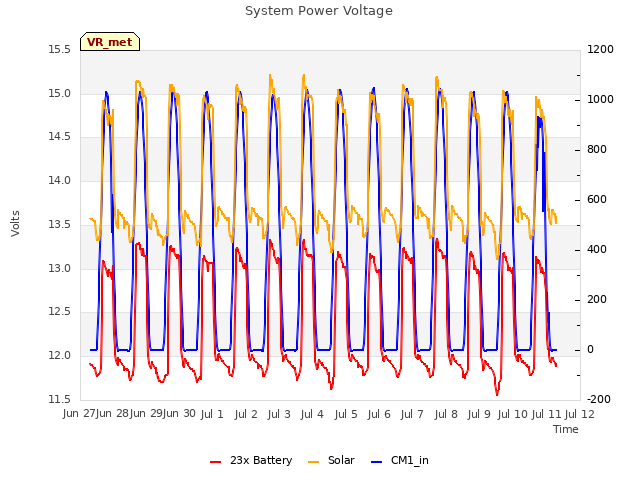 plot of System Power Voltage