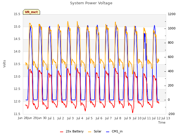 plot of System Power Voltage
