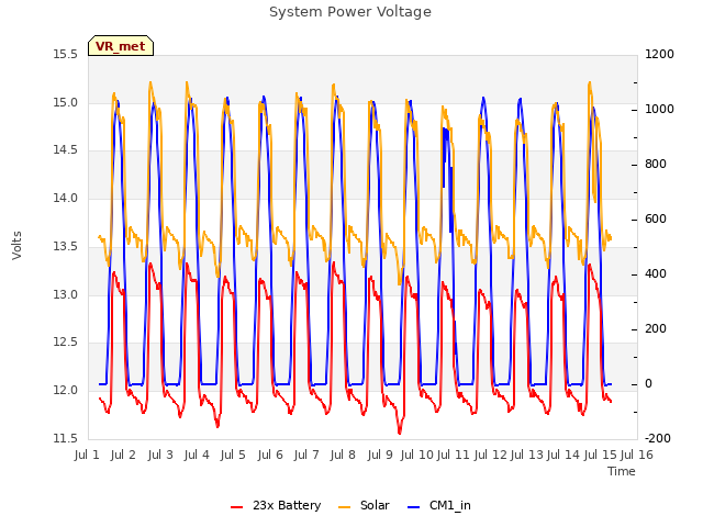 plot of System Power Voltage