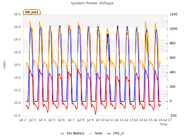 plot of System Power Voltage