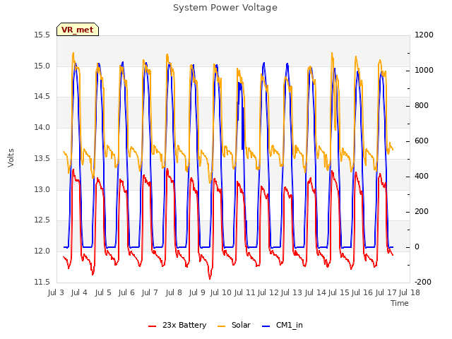 plot of System Power Voltage